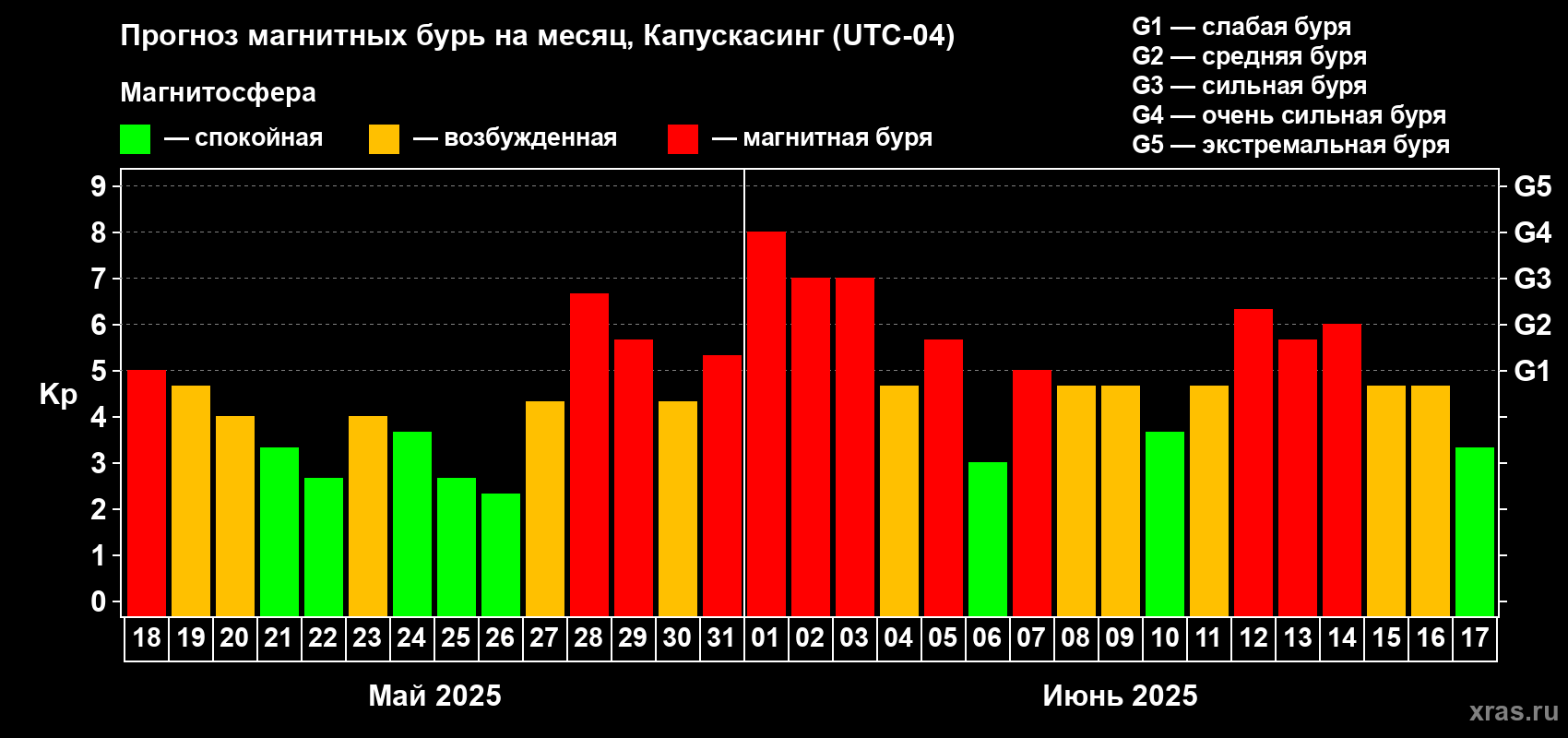 Прогноз максимального суточного геомагнитного индекса Kp на <b>1 месяц</b> (31 день) <b>с 18 мая по 17 июня 2025 г</b>