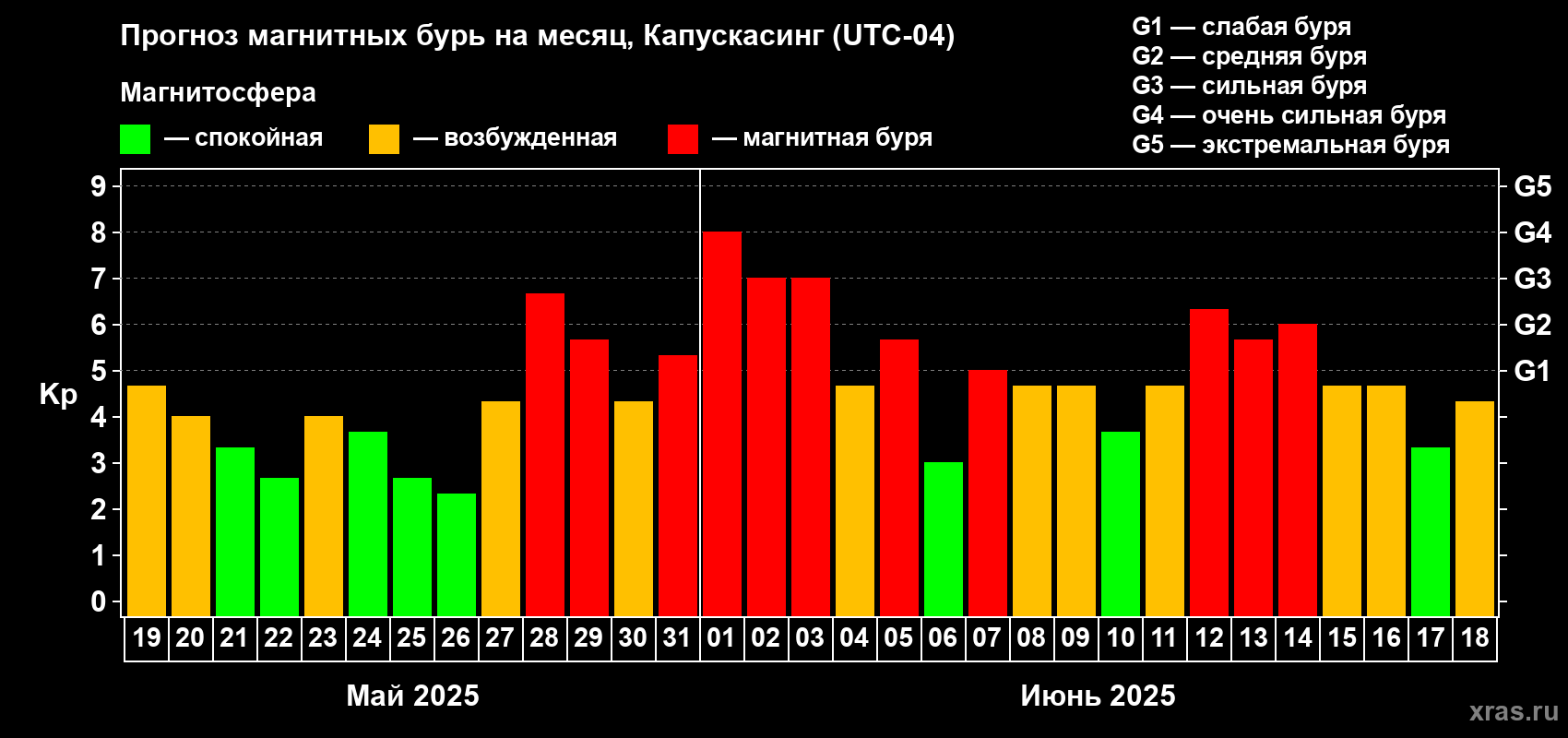Прогноз максимального суточного геомагнитного индекса Kp на <b>1 месяц</b> (31 день) <b>с 19 мая по 18 июня 2025 г</b>