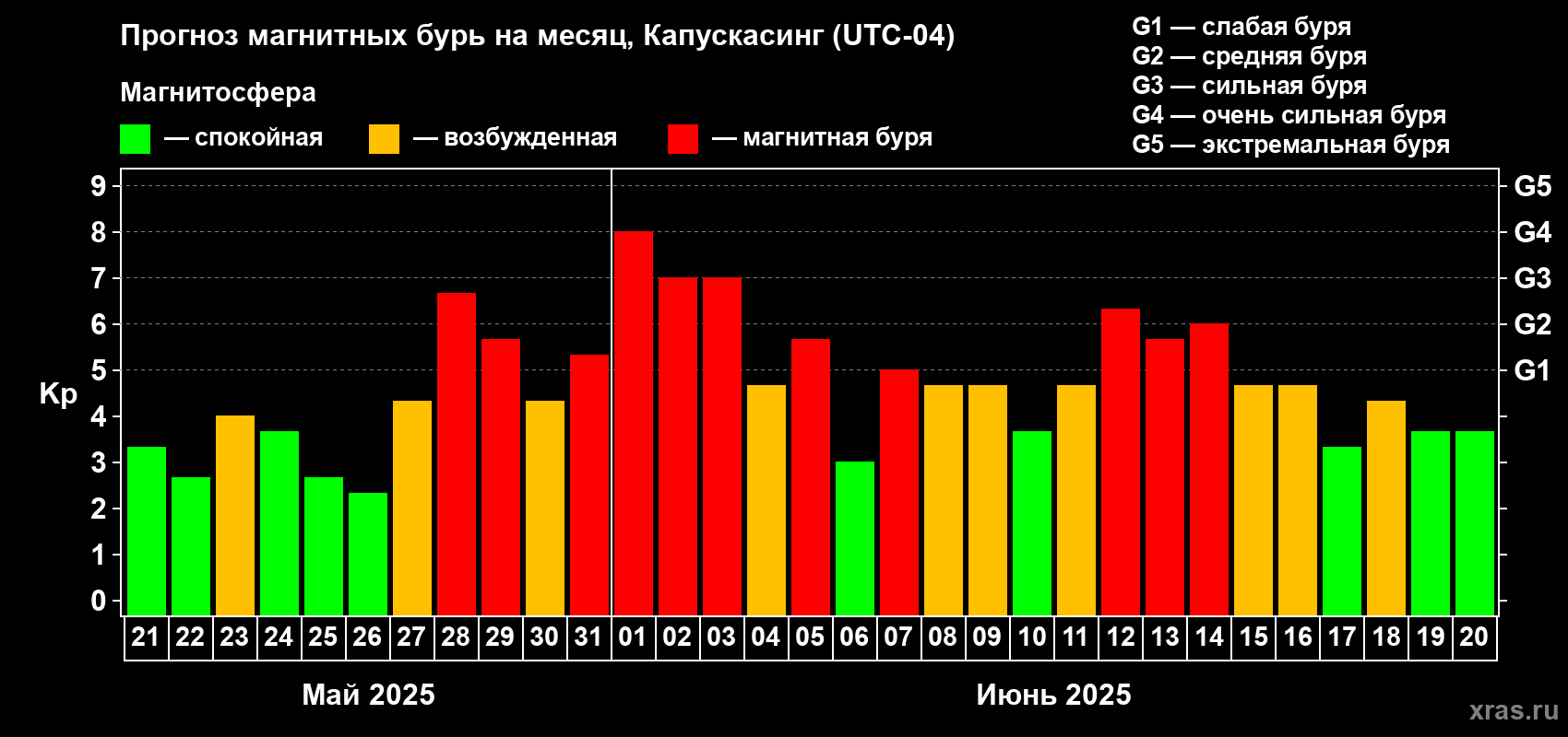 Прогноз максимального суточного геомагнитного индекса Kp на <b>1 месяц</b> (31 день) <b>с 21 мая по 20 июня 2025 г</b>