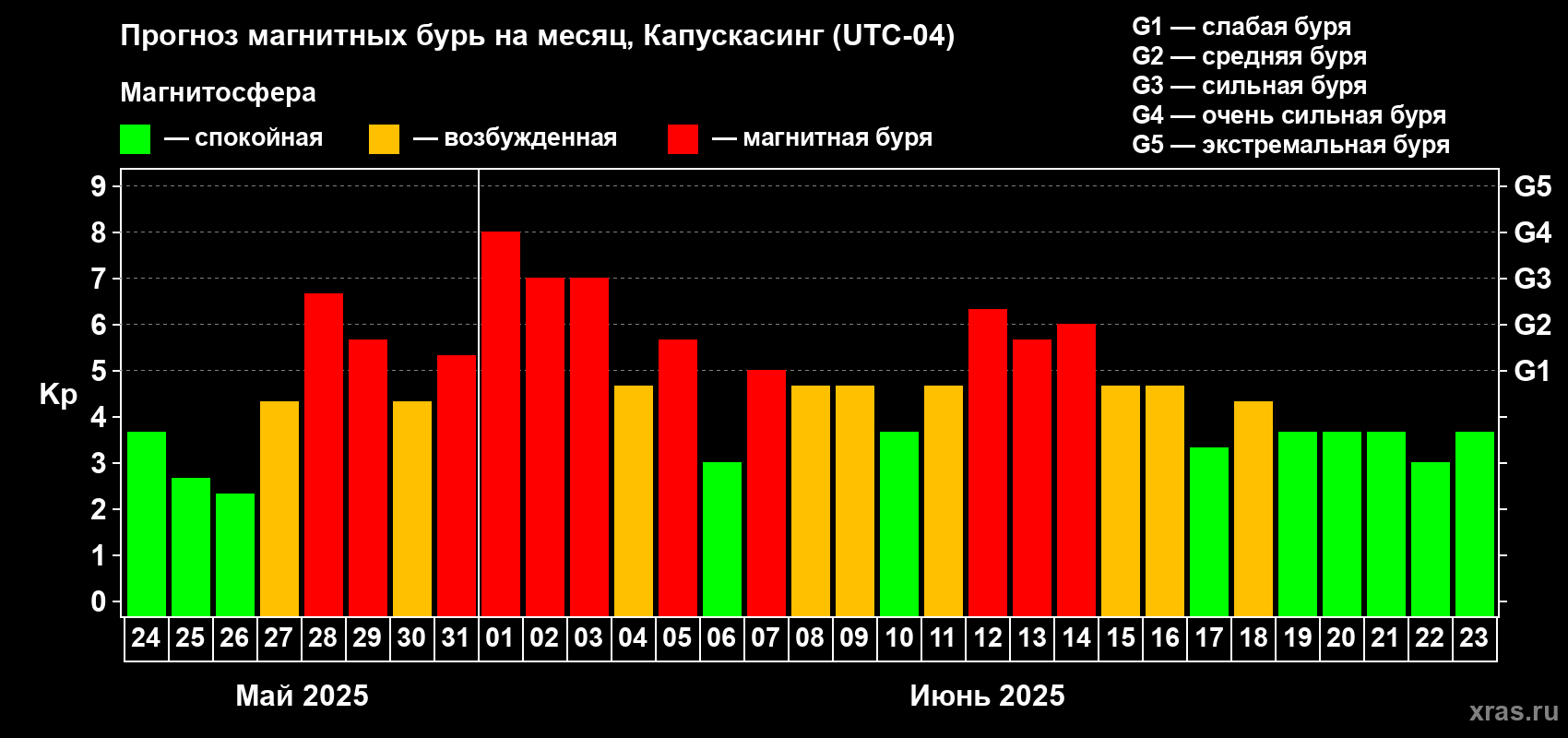 Прогноз максимального суточного геомагнитного индекса Kp на <b>1 месяц</b> (31 день) <b>с 24 мая по 23 июня 2025 г</b>