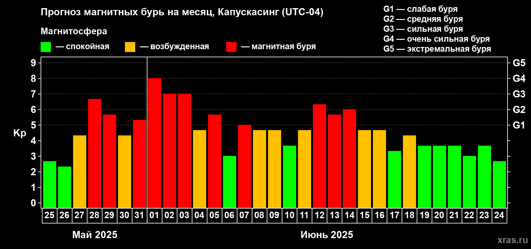 Прогноз максимального суточного геомагнитного индекса Kp на <b>1 месяц</b> (31 день) <b>с 25 мая по 24 июня 2025 г</b>