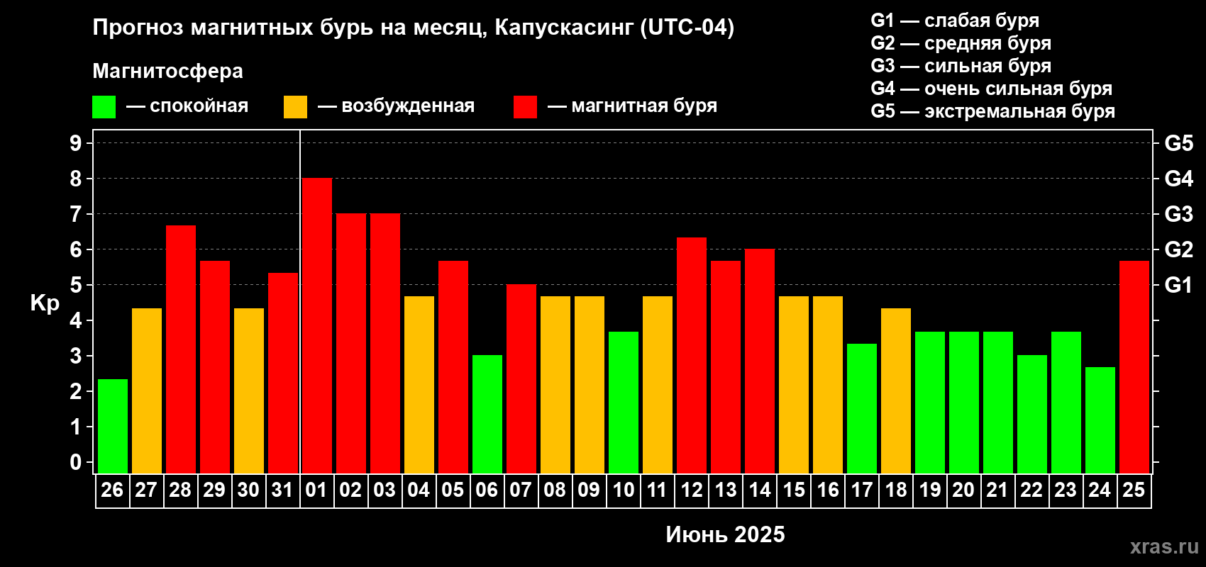 Прогноз максимального суточного геомагнитного индекса Kp на <b>1 месяц</b> (31 день) <b>с 26 мая по 25 июня 2025 г</b>