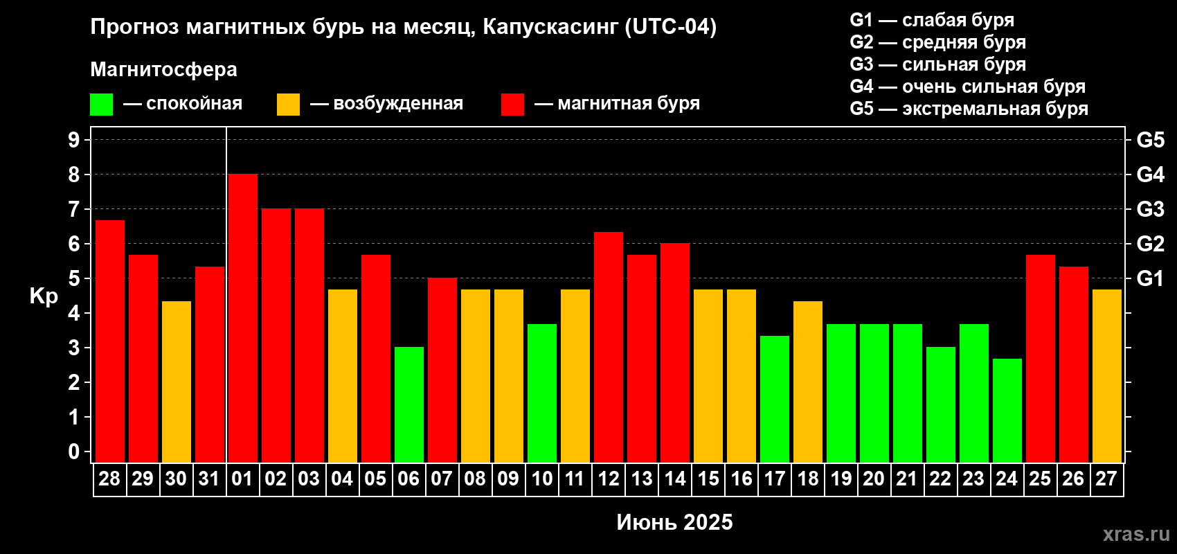 Прогноз максимального суточного геомагнитного индекса Kp на <b>1 месяц</b> (31 день) <b>с 28 мая по 27 июня 2025 г</b>