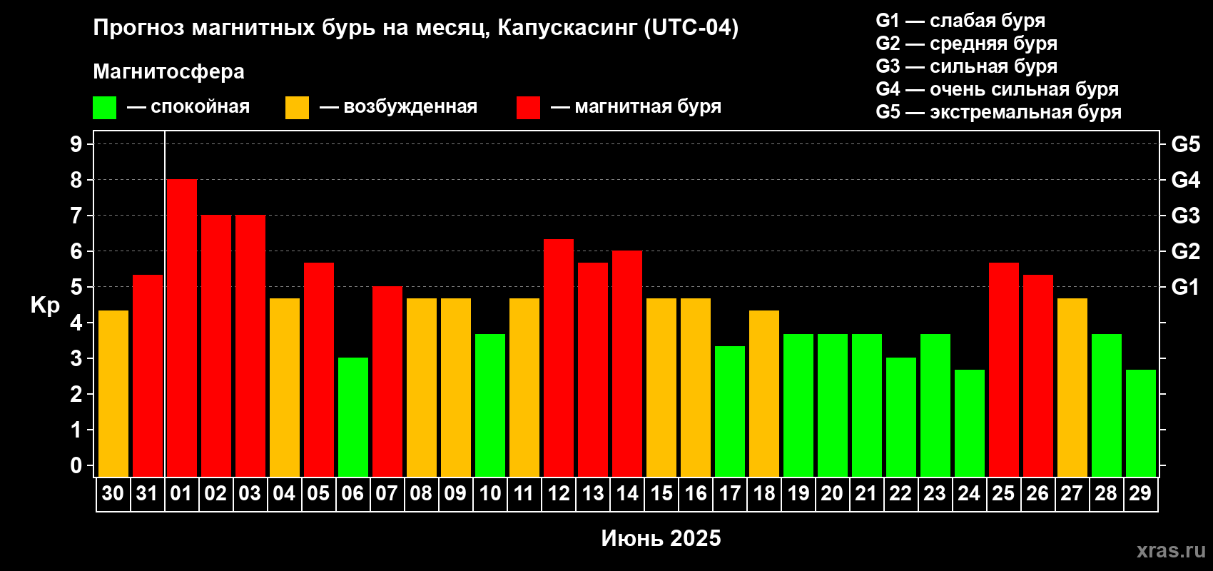 Прогноз максимального суточного геомагнитного индекса Kp на <b>1 месяц</b> (31 день) <b>с 30 мая по 29 июня 2025 г</b>