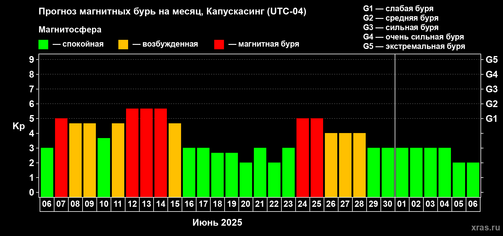 Прогноз максимального суточного геомагнитного индекса Kp на <b>1 месяц</b> (31 день) <b>с 06 июня по 06 июля 2025 г</b>