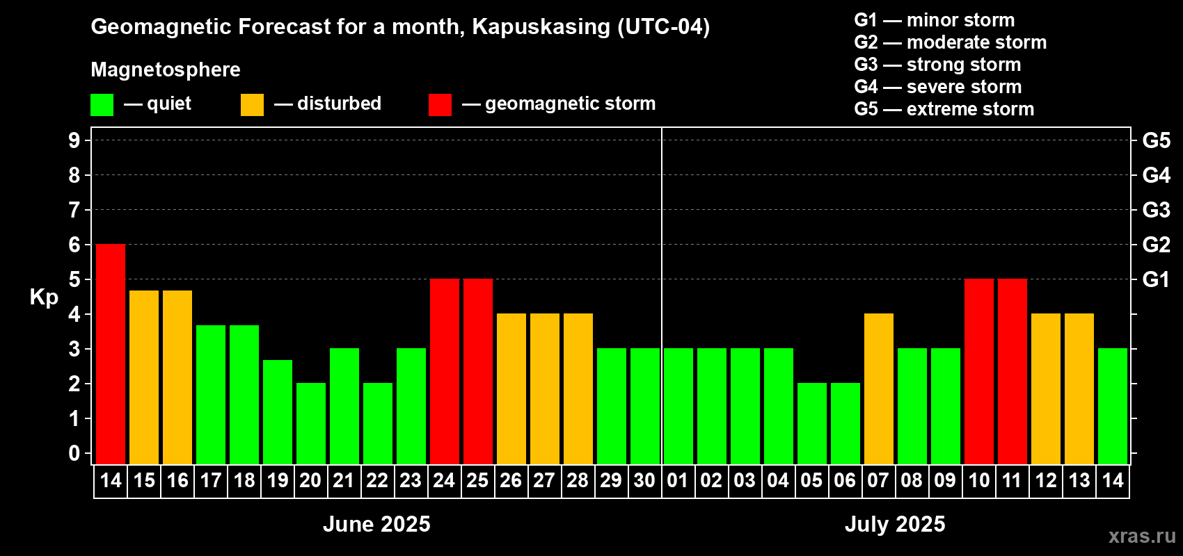 Forecast of the daily maximal value of geomagnetic index Kp for <b>1 month</b> (31 days) <b>from Jun 14, 2025 to Jul 14, 2025</b>