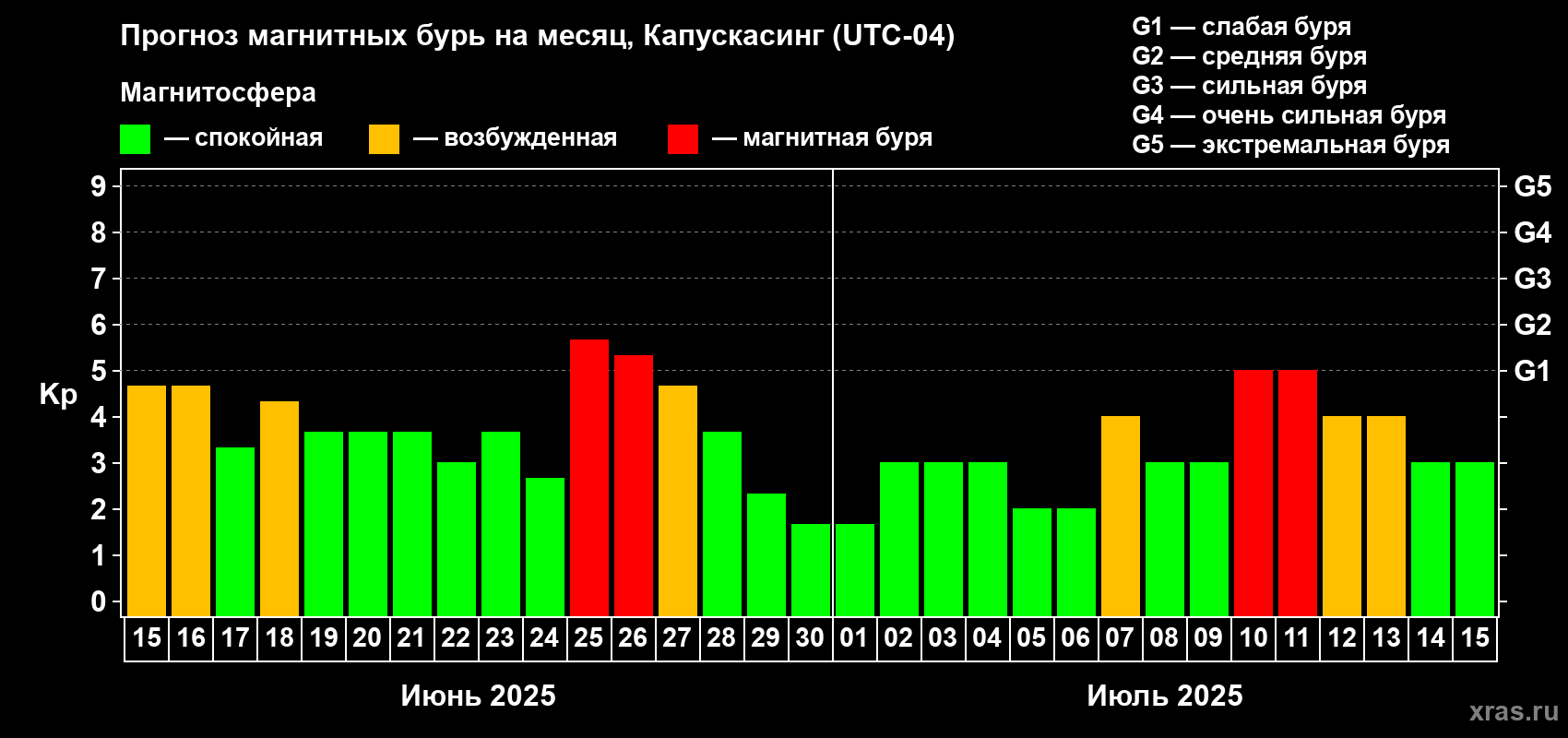 Прогноз максимального суточного геомагнитного индекса Kp на <b>1 месяц</b> (31 день) <b>с 15 июня по 15 июля 2025 г</b>