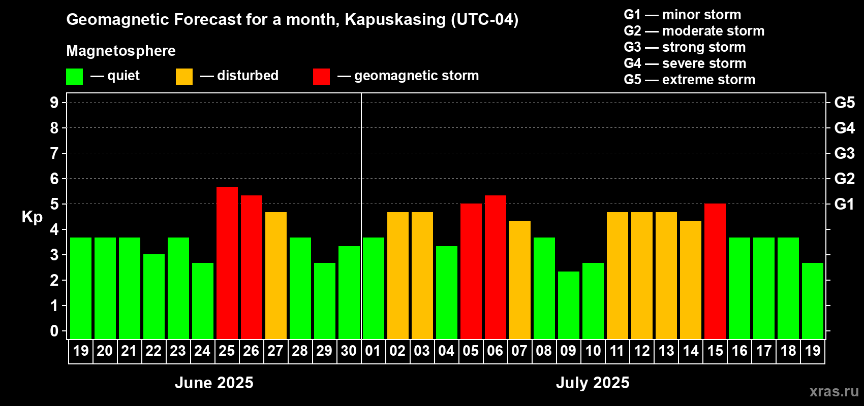 Forecast of the daily maximal value of geomagnetic index Kp for <b>1 month</b> (31 days) <b>from Jun 19, 2025 to Jul 19, 2025</b>