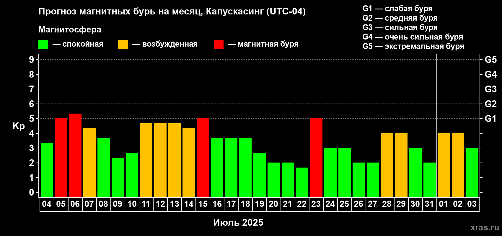Прогноз максимального суточного геомагнитного индекса Kp на <b>1 месяц</b> (31 день) <b>с 04 июля по 03 августа 2025 г</b>