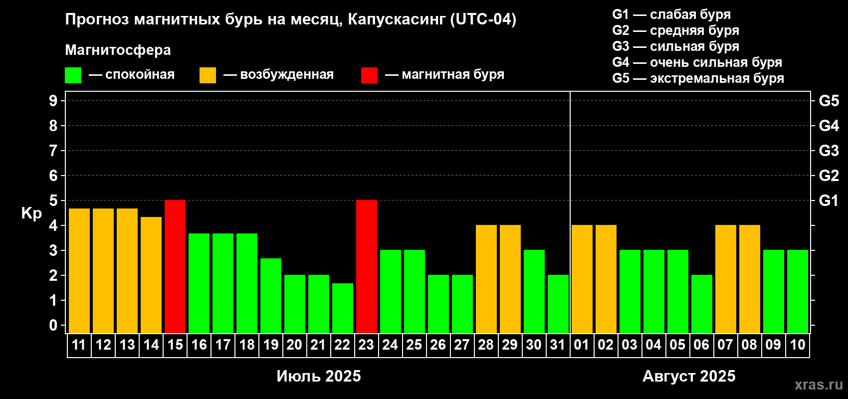 Прогноз максимального суточного геомагнитного индекса Kp на <b>1 месяц</b> (31 день) <b>с 11 июля по 10 августа 2025 г</b>