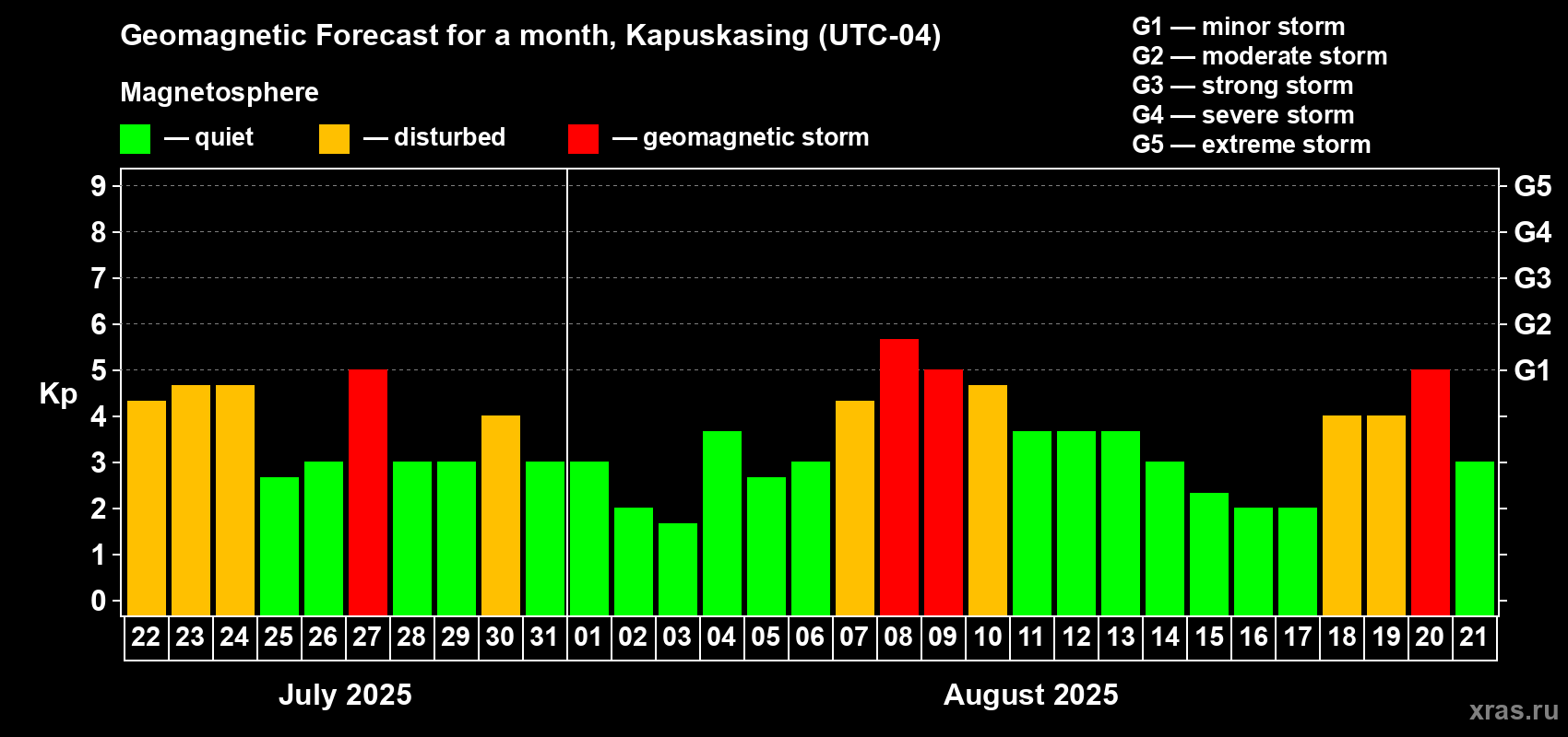 Forecast of the daily maximal value of geomagnetic index Kp for <b>1 month</b> (31 days) <b>from Jul 22, 2025 to Aug 21, 2025</b>