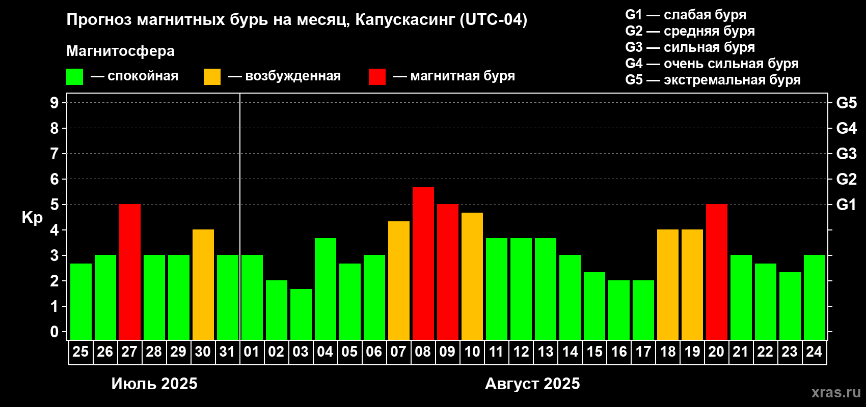 Прогноз максимального суточного геомагнитного индекса Kp на <b>1 месяц</b> (31 день) <b>с 25 июля по 24 августа 2025 г</b>