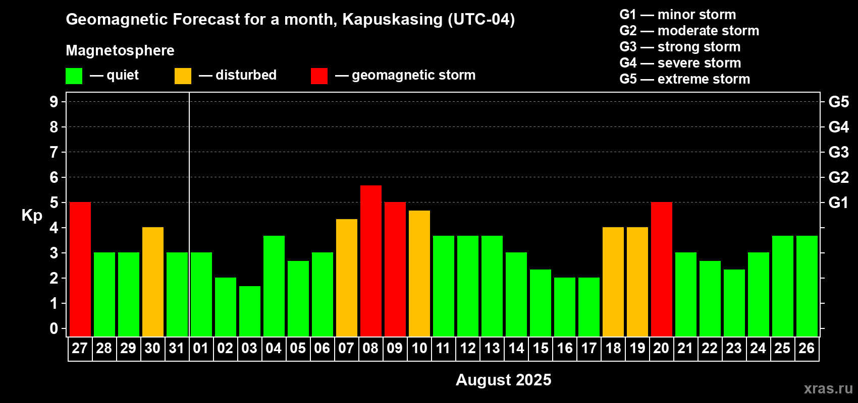 Forecast of the daily maximal value of geomagnetic index Kp for <b>1 month</b> (31 days) <b>from Jul 27, 2025 to Aug 26, 2025</b>