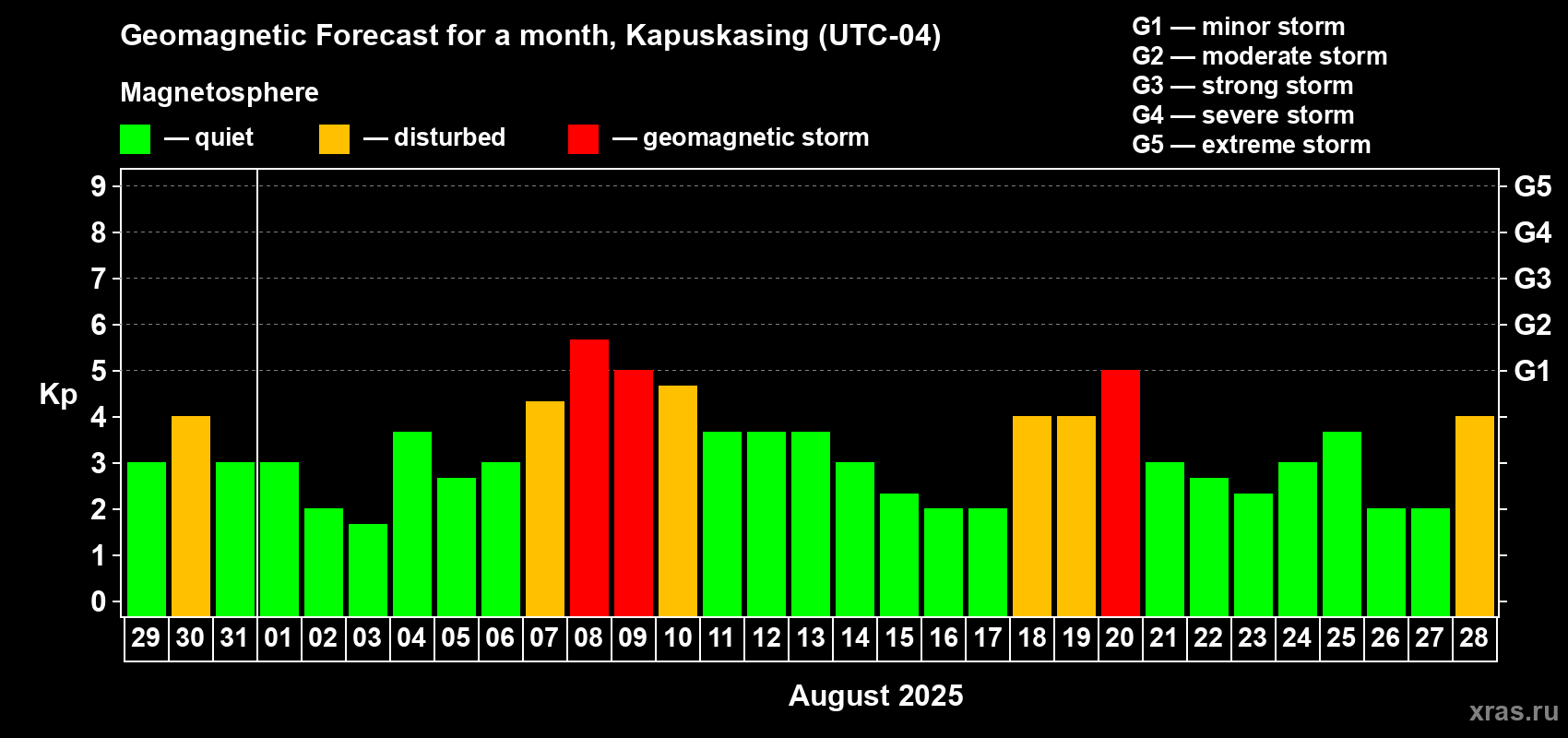 Forecast of the daily maximal value of geomagnetic index Kp for <b>1 month</b> (31 days) <b>from Jul 29, 2025 to Aug 28, 2025</b>