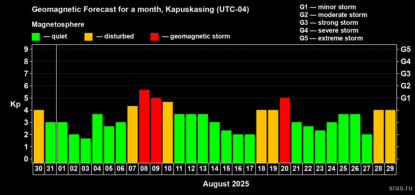 Forecast of the daily maximal value of geomagnetic index Kp for <b>1 month</b> (31 days) <b>from Jul 30, 2025 to Aug 29, 2025</b>