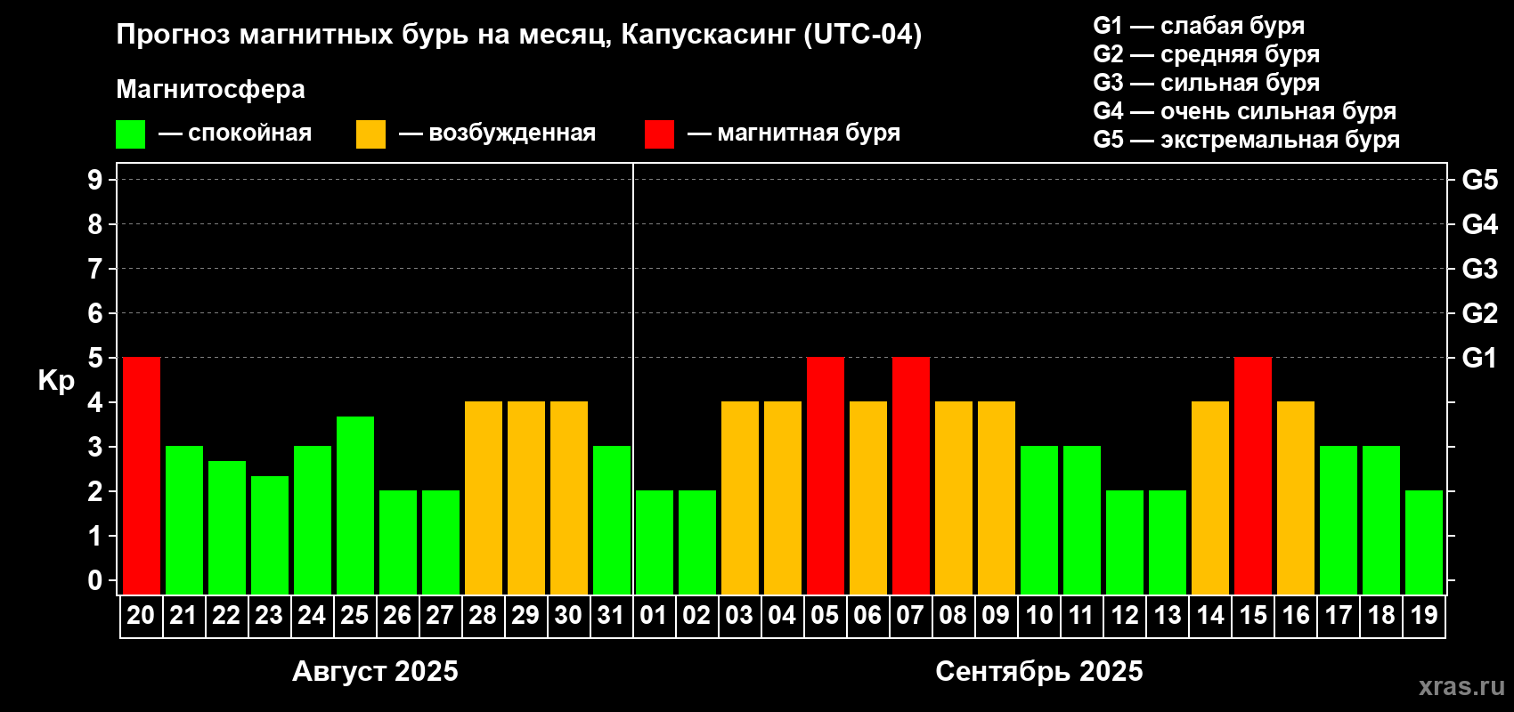 Прогноз максимального суточного геомагнитного индекса Kp на <b>1 месяц</b> (31 день) <b>с 20 августа по 19 сентября 2025 г</b>