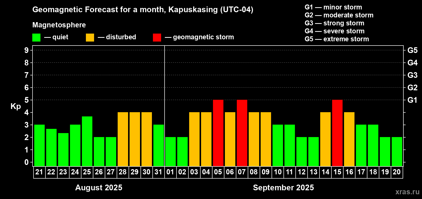 Forecast of the daily maximal value of geomagnetic index Kp for <b>1 month</b> (31 days) <b>from Aug 21, 2025 to Sep 20, 2025</b>