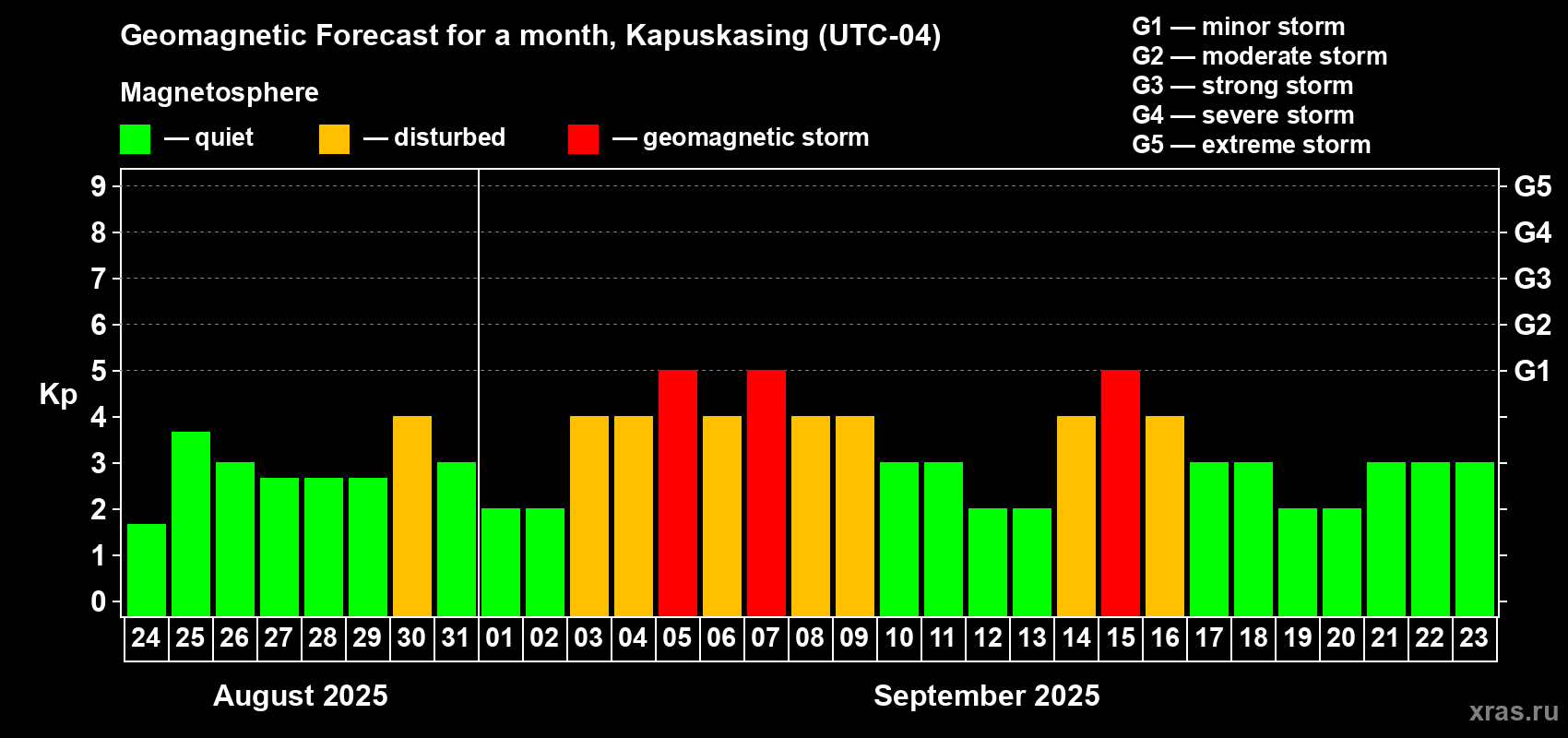 Forecast of the daily maximal value of geomagnetic index Kp for <b>1 month</b> (31 days) <b>from Aug 24, 2025 to Sep 23, 2025</b>