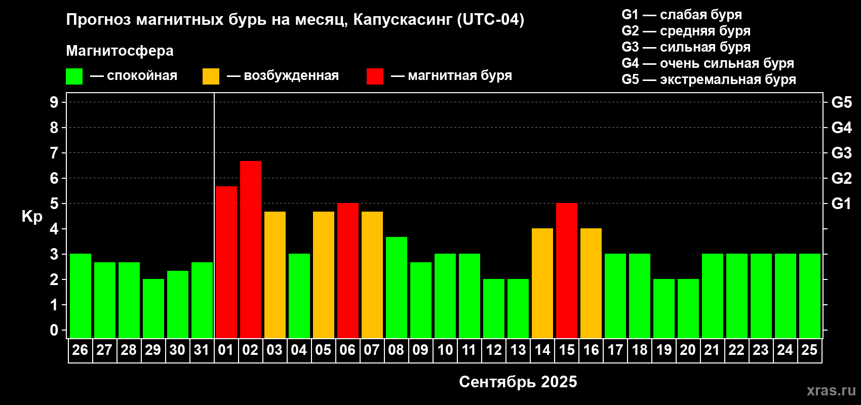 Прогноз максимального суточного геомагнитного индекса Kp на <b>1 месяц</b> (31 день) <b>с 26 августа по 25 сентября 2025 г</b>