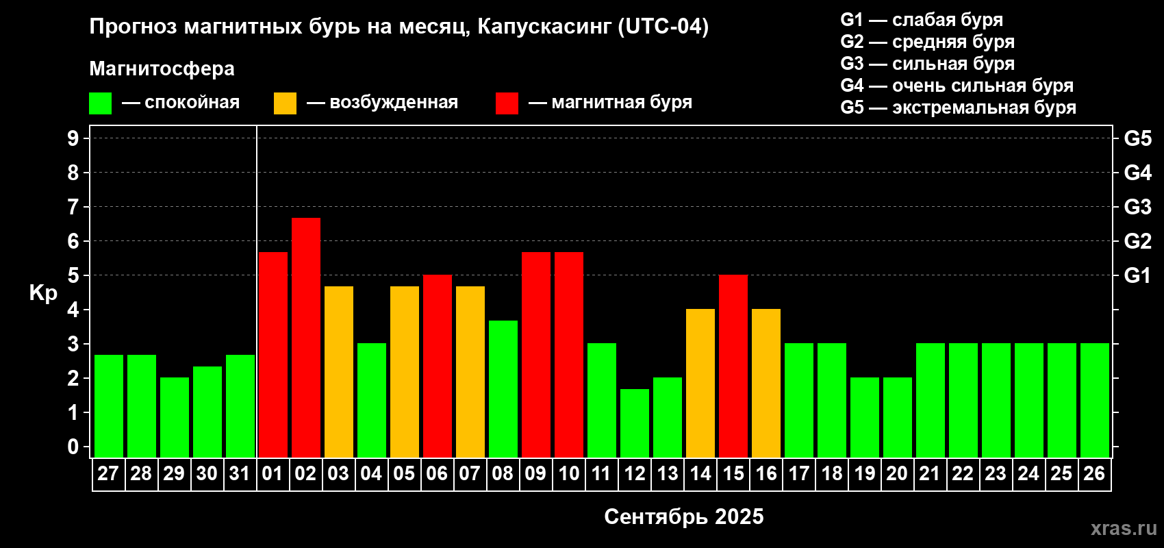 Прогноз максимального суточного геомагнитного индекса Kp на <b>1 месяц</b> (31 день) <b>с 27 августа по 26 сентября 2025 г</b>