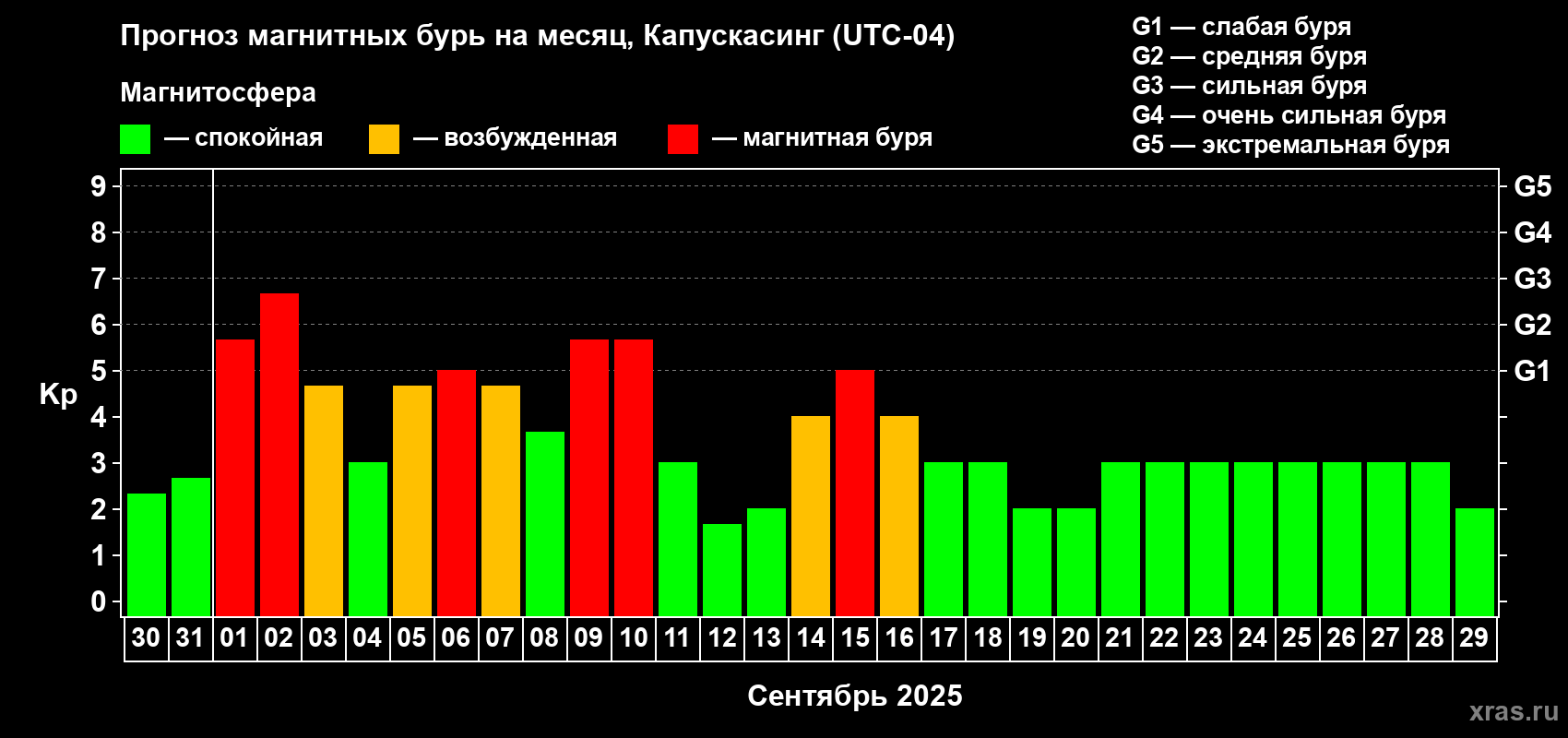 Прогноз максимального суточного геомагнитного индекса Kp на <b>1 месяц</b> (31 день) <b>с 30 августа по 29 сентября 2025 г</b>