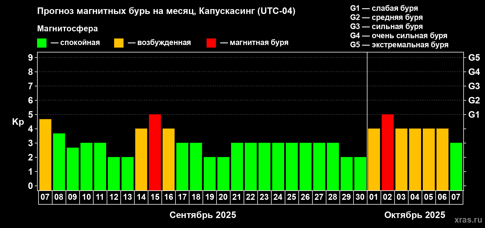 Прогноз максимального суточного геомагнитного индекса Kp на <b>1 месяц</b> (31 день) <b>с 07 сентября по 07 октября 2025 г</b>