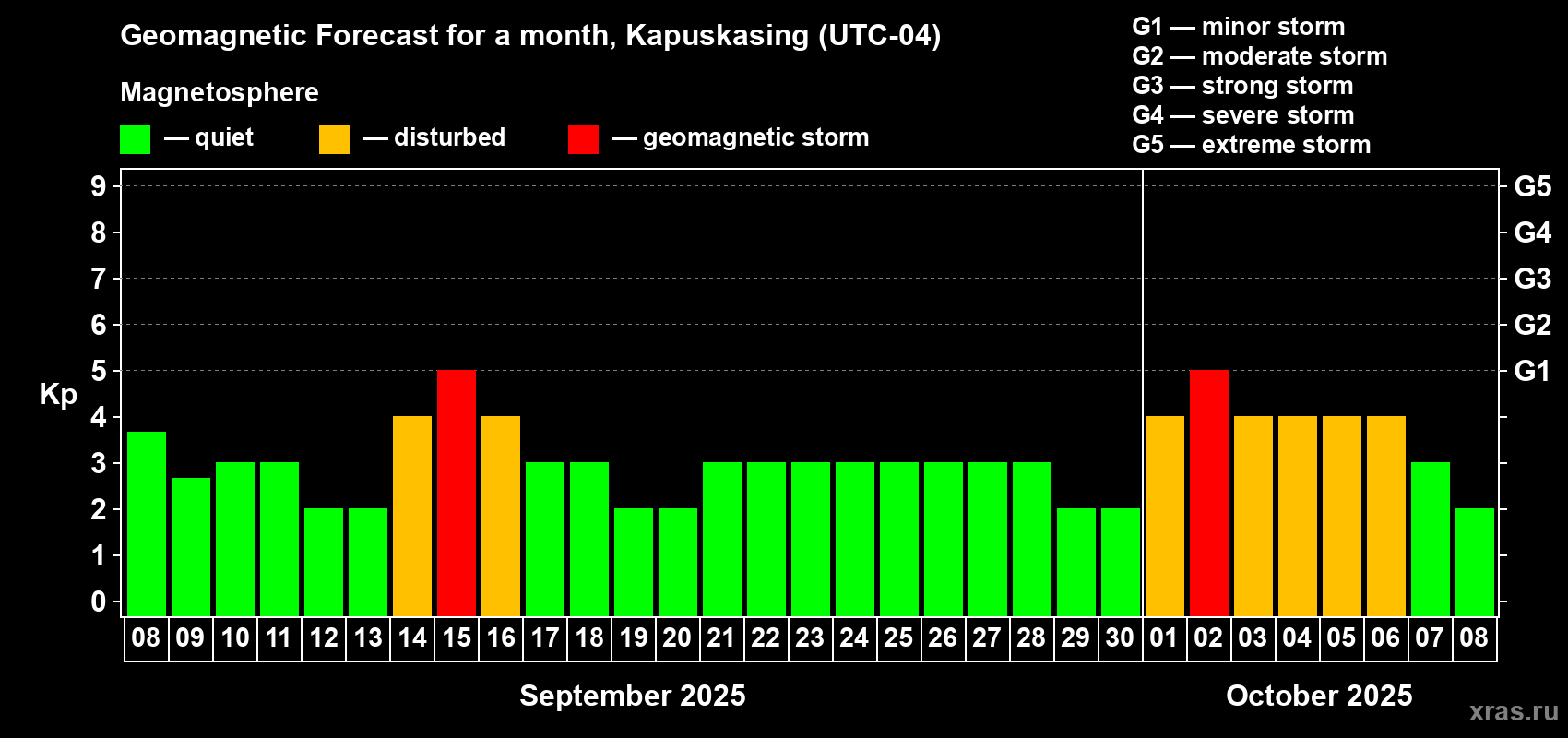 Forecast of the daily maximal value of geomagnetic index Kp for <b>1 month</b> (31 days) <b>from Sep 08, 2025 to Oct 08, 2025</b>