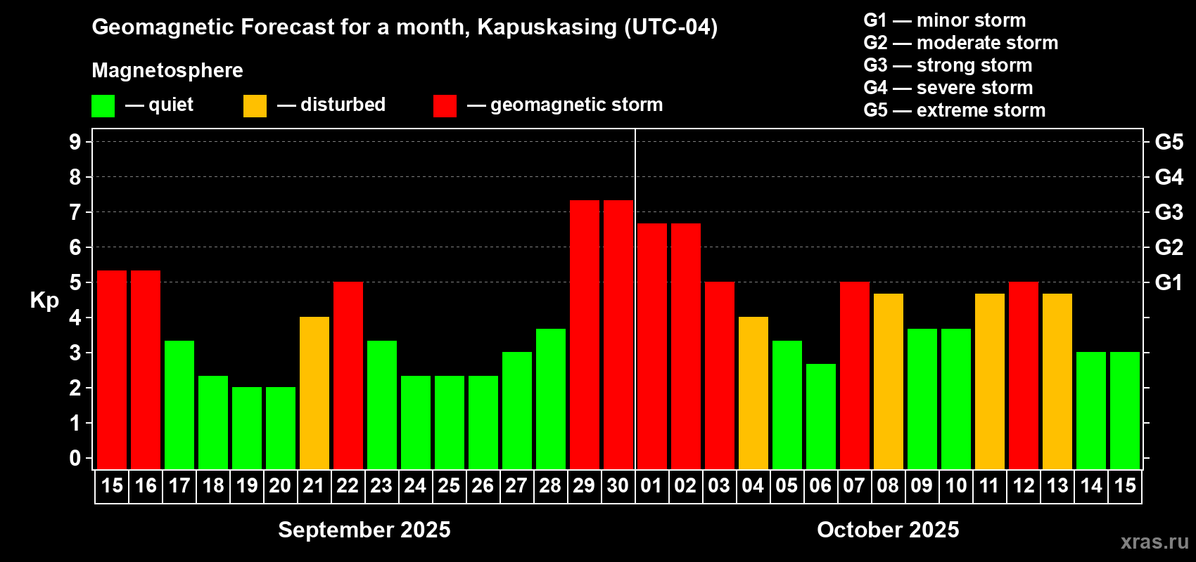 Forecast of the daily maximal value of geomagnetic index Kp for <b>1 month</b> (31 days) <b>from Sep 15, 2025 to Oct 15, 2025</b>
