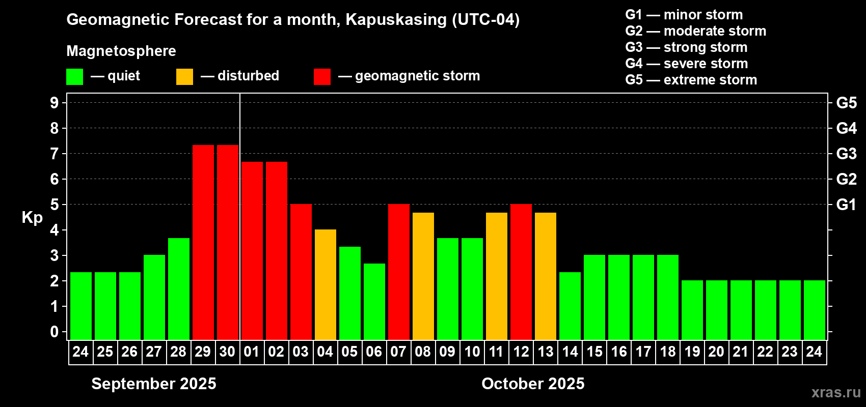Forecast of the daily maximal value of geomagnetic index Kp for <b>1 month</b> (31 days) <b>from Sep 24, 2025 to Oct 24, 2025</b>
