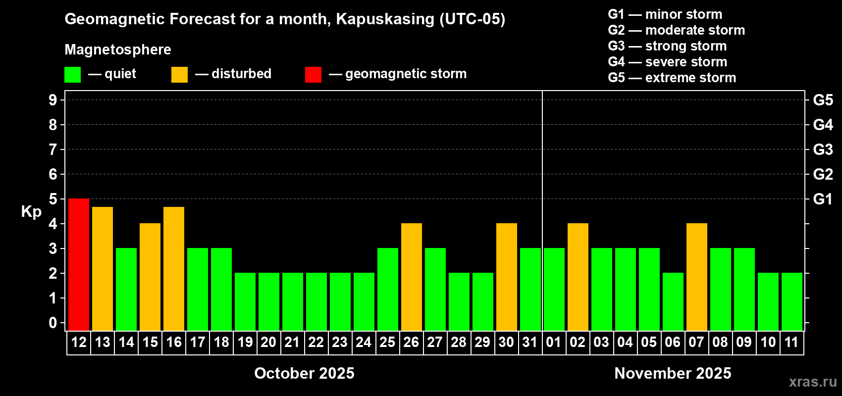 Forecast of the daily maximal value of geomagnetic index Kp for <b>1 month</b> (31 days) <b>from Oct 12, 2025 to Nov 11, 2025</b>