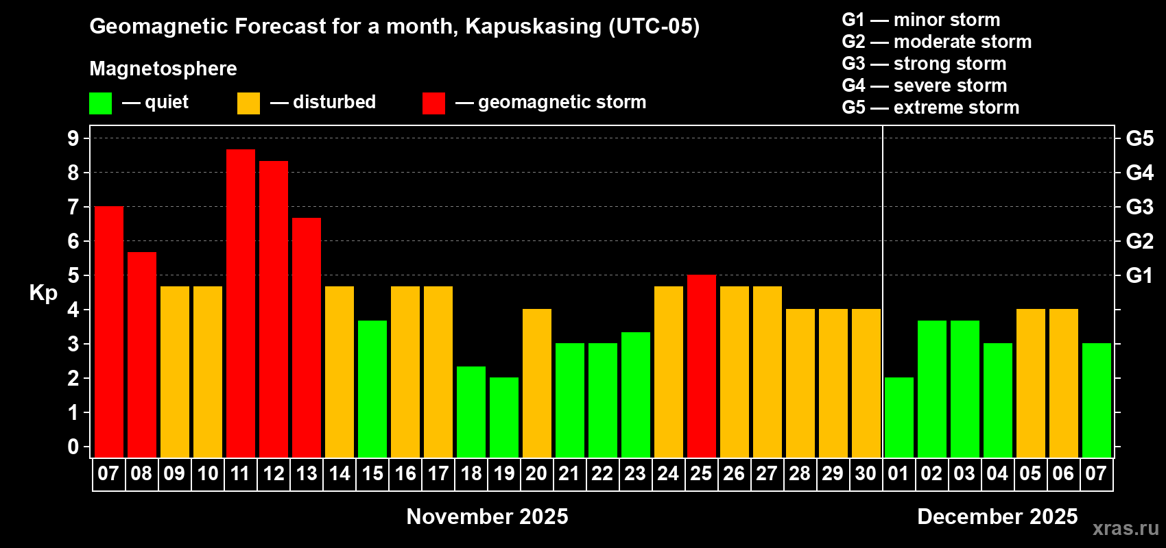 Forecast of the daily maximal value of geomagnetic index Kp for <b>1 month</b> (31 days) <b>from Nov 07, 2025 to Dec 07, 2025</b>