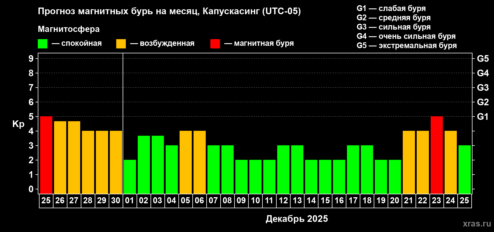 Прогноз максимального суточного геомагнитного индекса Kp на <b>1 месяц</b> (31 день) <b>с 25 ноября по 25 декабря 2025 г</b>