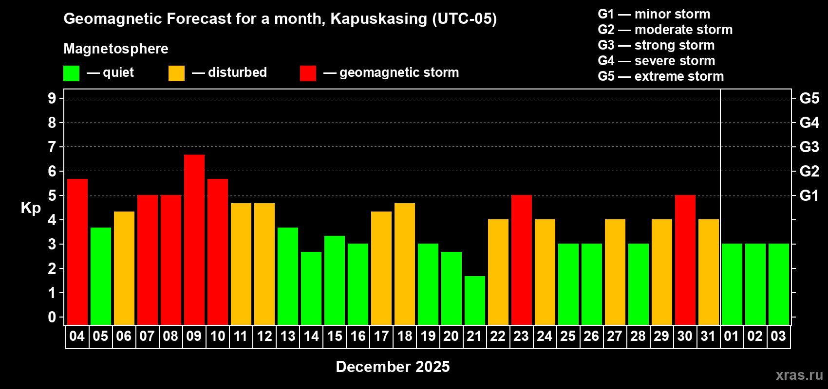 Forecast of the daily maximal value of geomagnetic index&nbsp;Kp for <b>1 month</b> (31 days) <b>from Dec 04, 2025 to Jan 03, 2026</b>