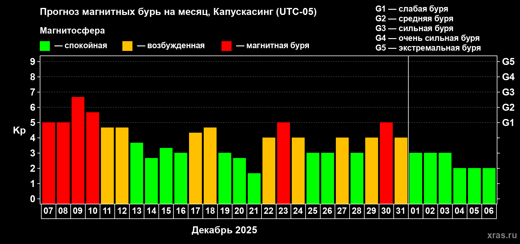 Прогноз максимального суточного геомагнитного индекса&nbsp;Kp на <b>1 месяц</b> (31 день) <b>с 07 декабря 2025 г по 06 января 2026 г</b>