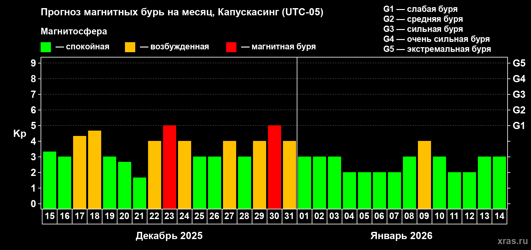 Прогноз максимального суточного геомагнитного индекса&nbsp;Kp на <b>1 месяц</b> (31 день) <b>с 15 декабря 2025 г по 14 января 2026 г</b>