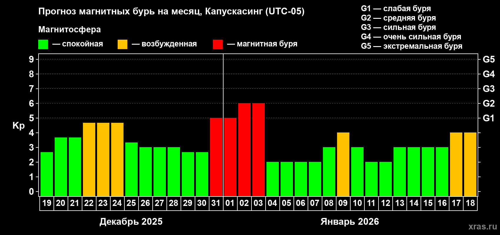 Прогноз максимального суточного геомагнитного индекса&nbsp;Kp на <b>1 месяц</b> (31 день) <b>с 19 декабря 2025 г по 18 января 2026 г</b>