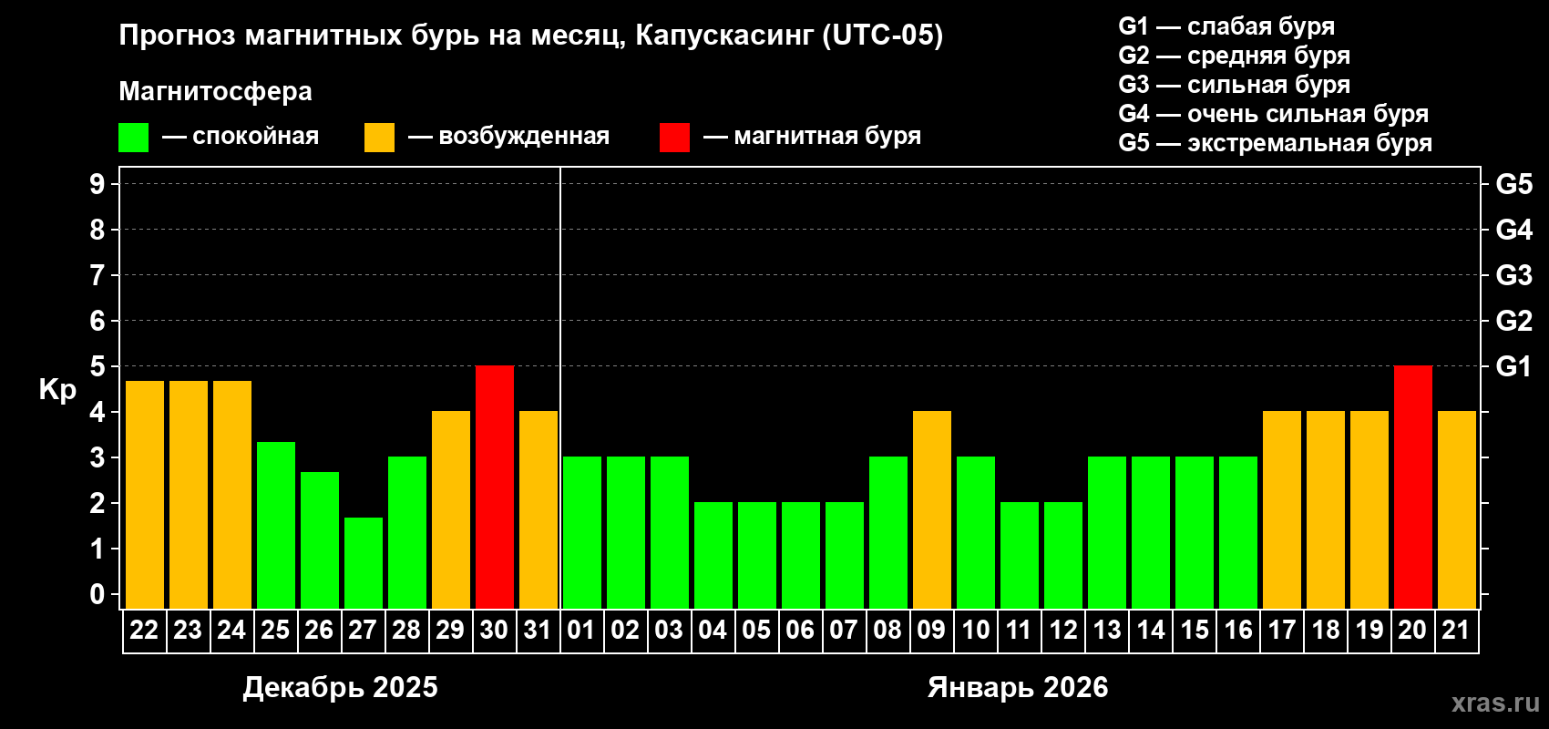 Прогноз максимального суточного геомагнитного индекса&nbsp;Kp на <b>1 месяц</b> (31 день) <b>с 22 декабря 2025 г по 21 января 2026 г</b>