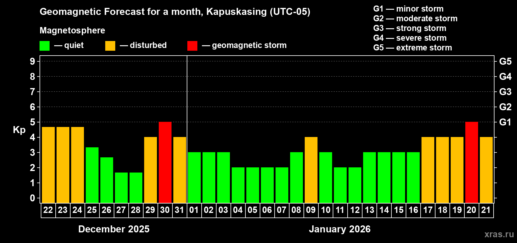Forecast of the daily maximal value of geomagnetic index Kp for <b>1 month</b> (31 days) <b>from Dec 22, 2025 to Jan 21, 2026</b>