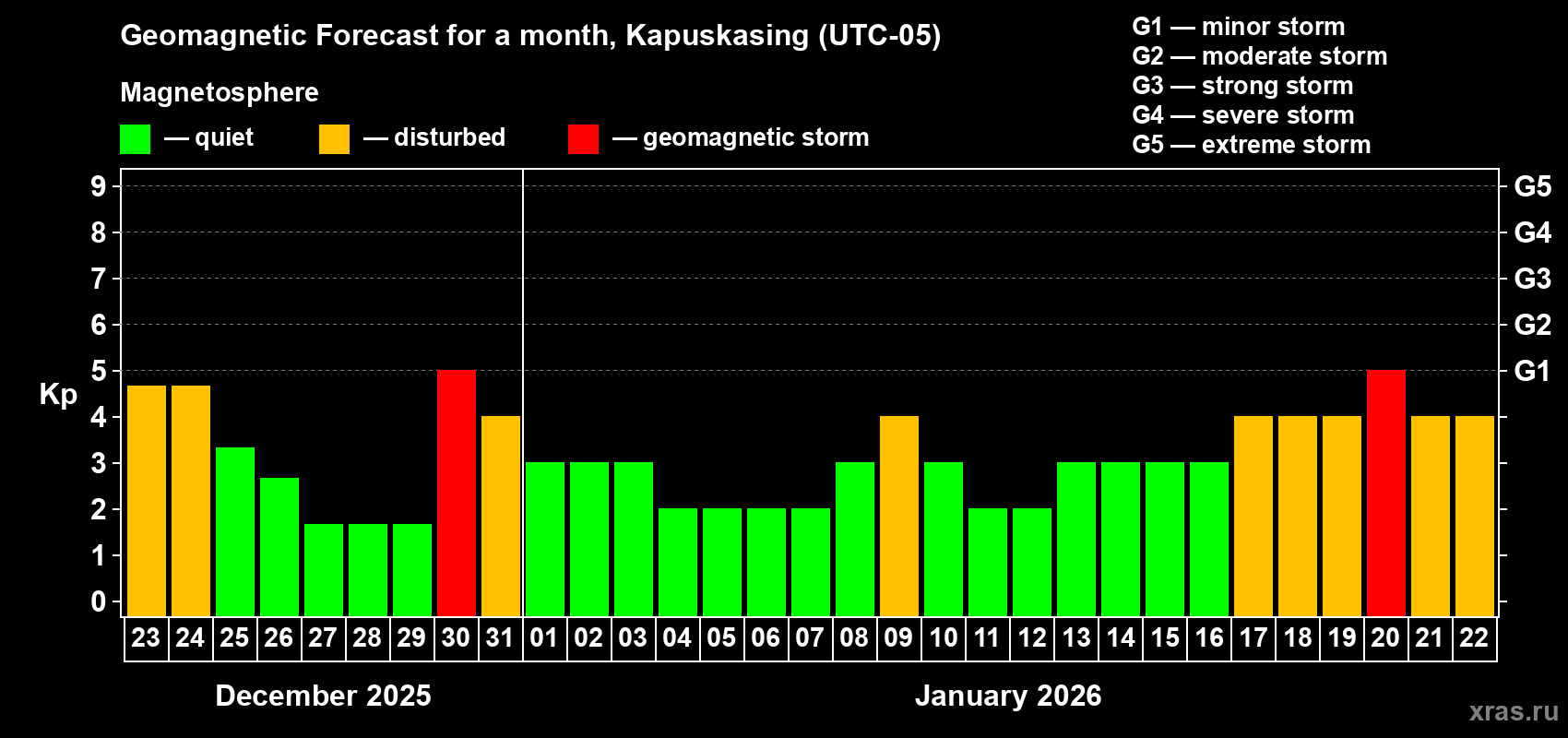 Forecast of the daily maximal value of geomagnetic index&nbsp;Kp for <b>1 month</b> (31 days) <b>from Dec 23, 2025 to Jan 22, 2026</b>