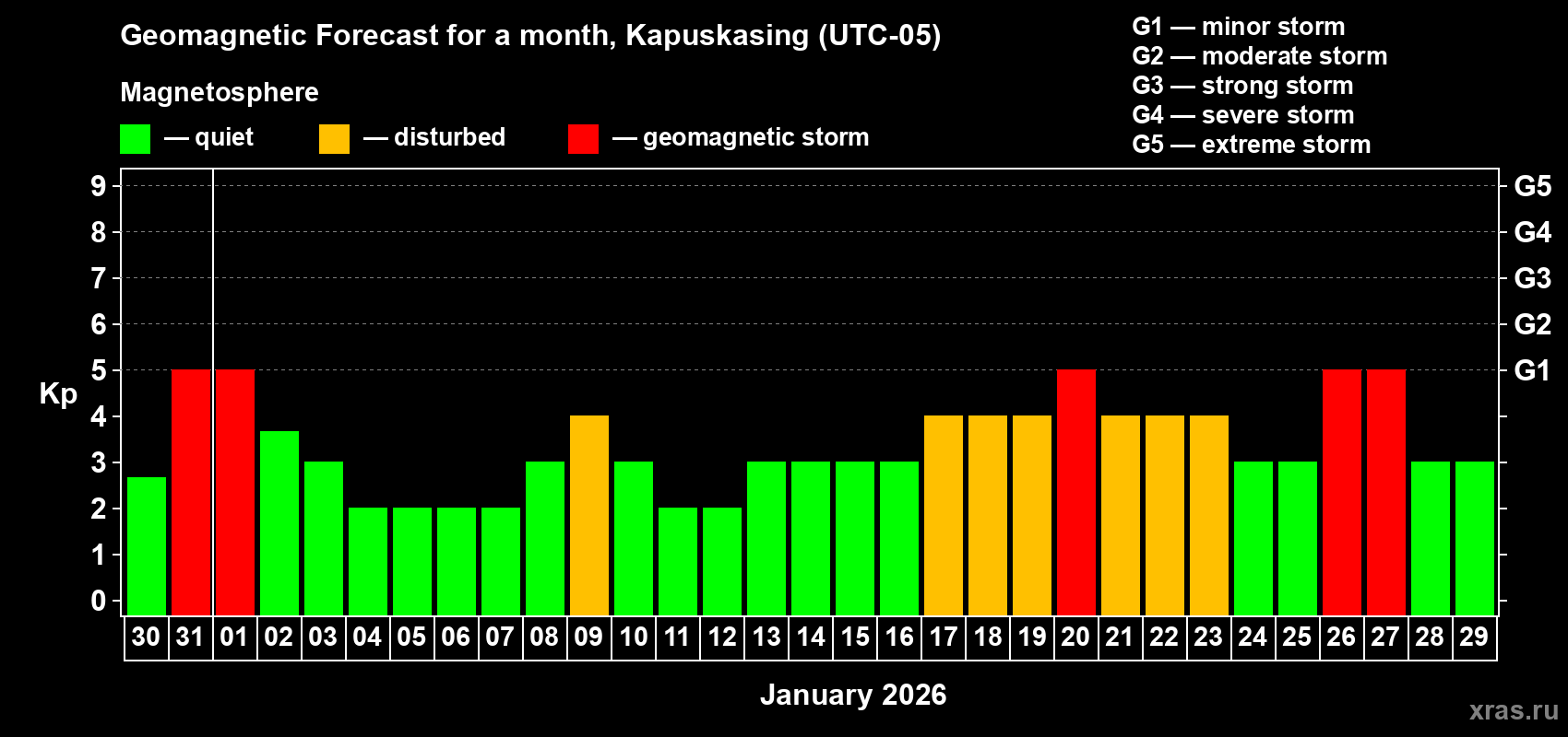 Forecast of the daily maximal value of geomagnetic index&nbsp;Kp for <b>1 month</b> (31 days) <b>from Dec 30, 2025 to Jan 29, 2026</b>