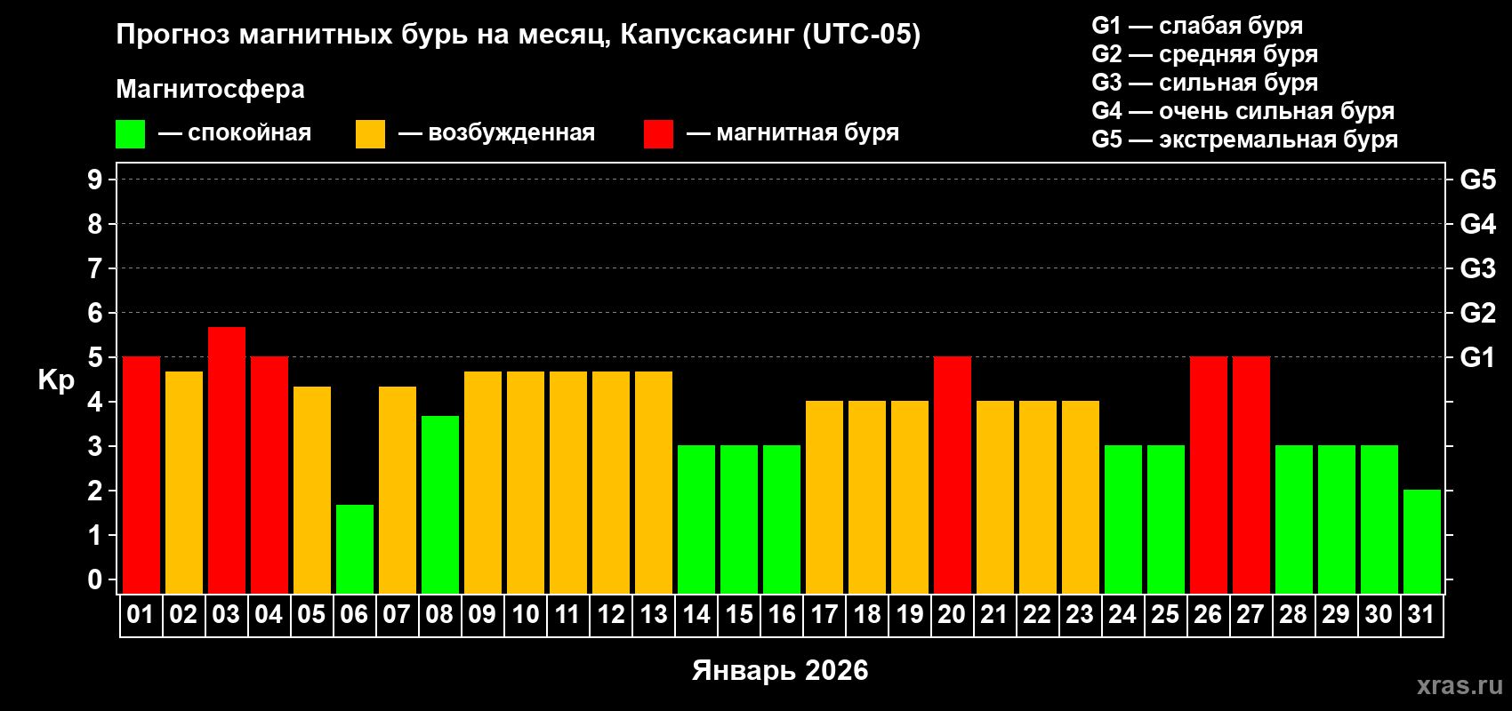 Прогноз максимального суточного геомагнитного индекса&nbsp;Kp на <b>1 месяц</b> (31 день) <b>с 01 января по 31 января 2026 г</b>