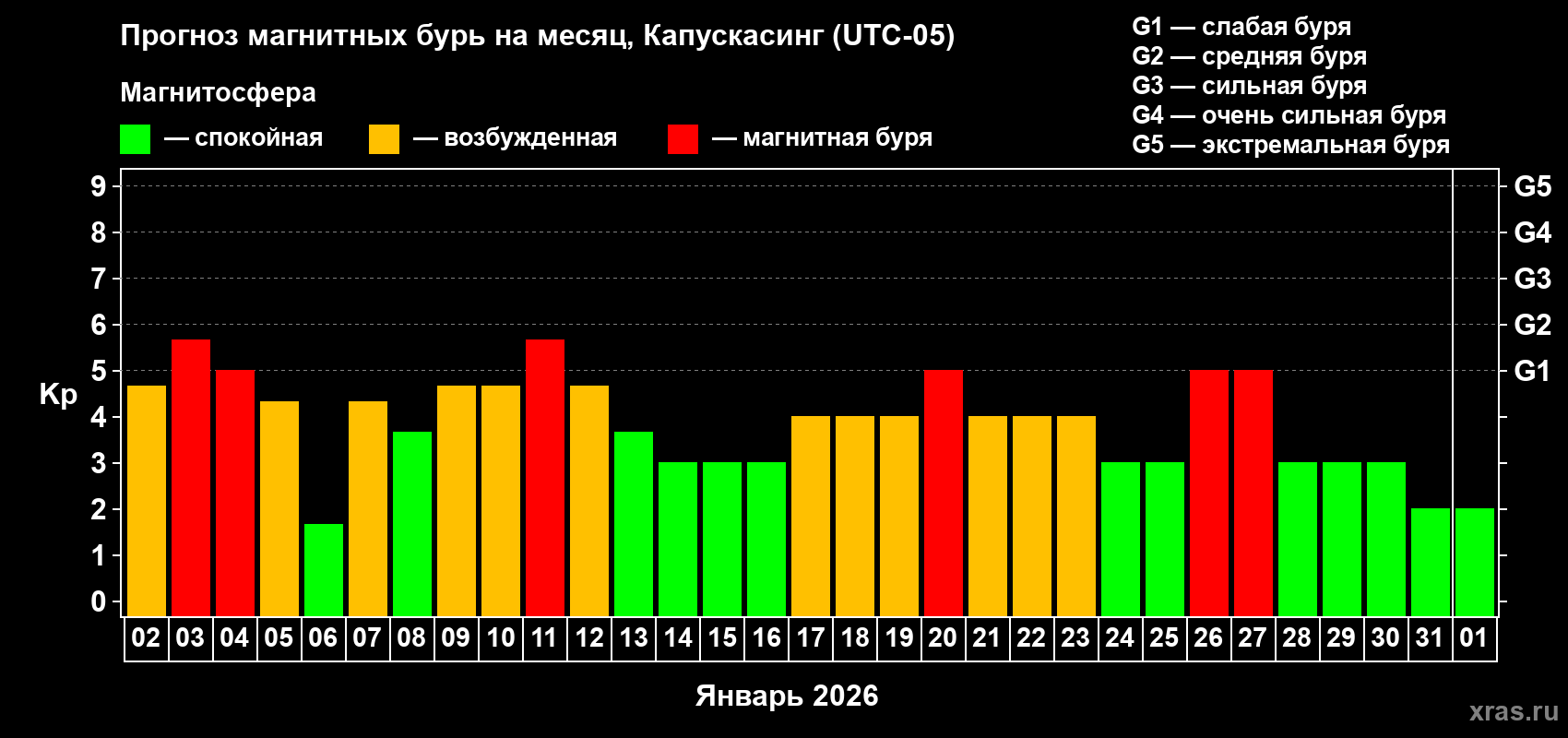 Прогноз максимального суточного геомагнитного индекса Kp на <b>1 месяц</b> (31 день) <b>с 02 января по 01 февраля 2026 г</b>