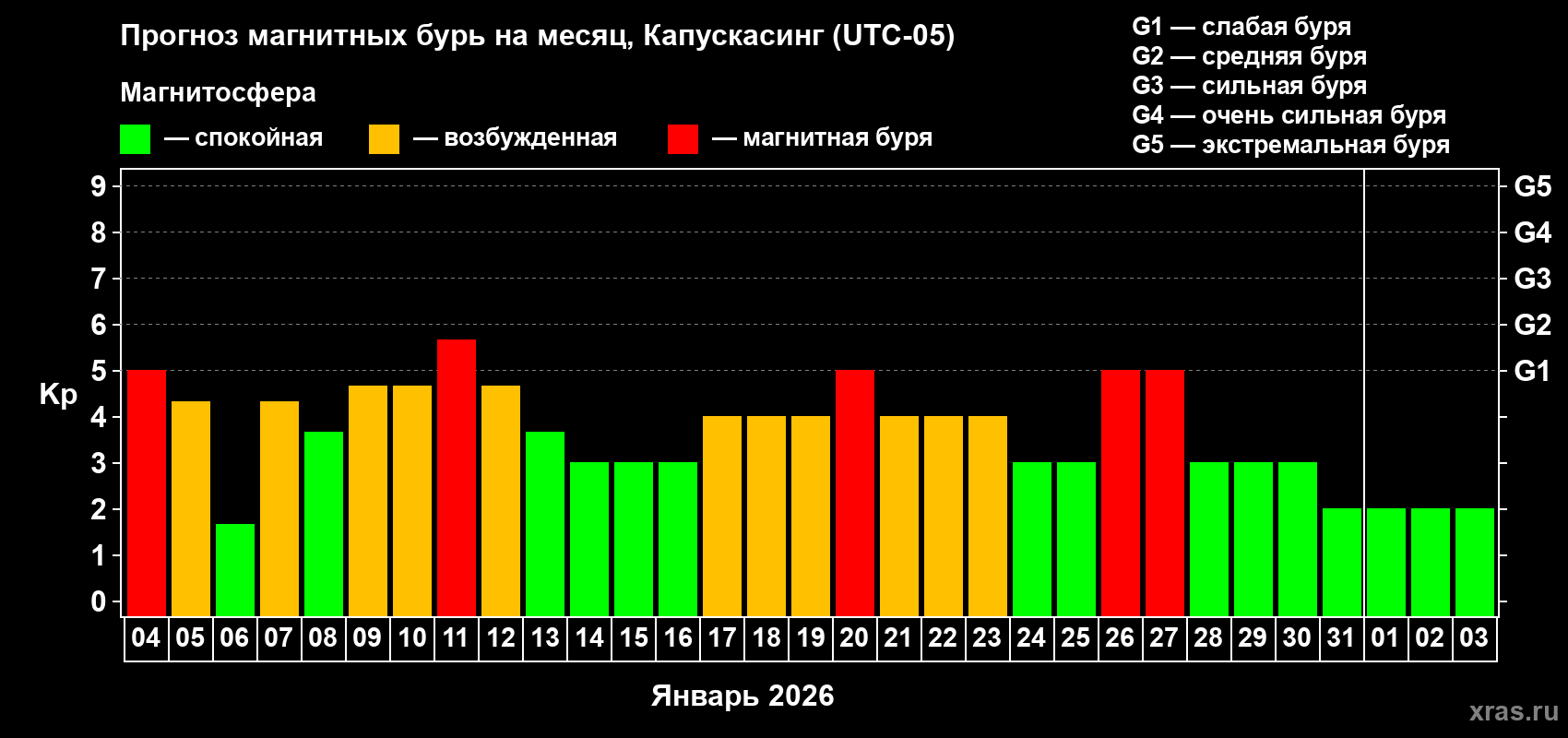 Прогноз максимального суточного геомагнитного индекса Kp на <b>1 месяц</b> (31 день) <b>с 04 января по 03 февраля 2026 г</b>