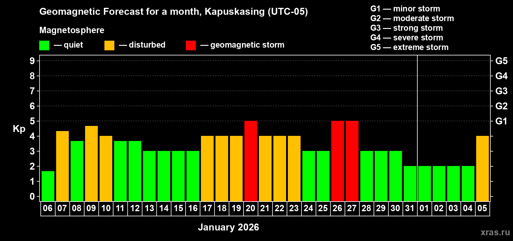 Forecast of the daily maximal value of geomagnetic index Kp for <b>1 month</b> (31 days) <b>from Jan 06, 2026 to Feb 05, 2026</b>