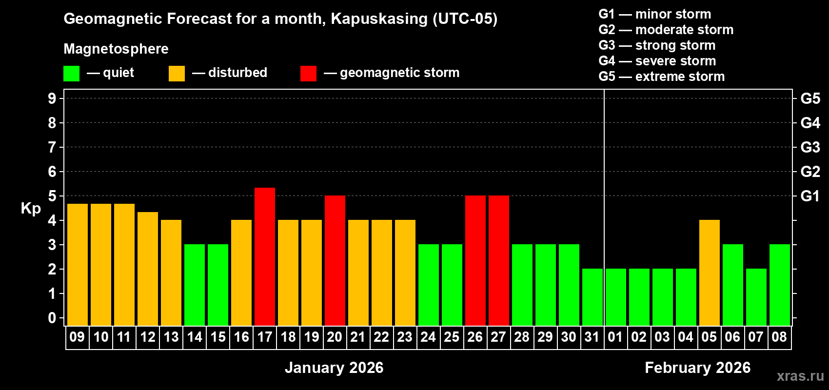 Forecast of the daily maximal value of geomagnetic index Kp for <b>1 month</b> (31 days) <b>from Jan 09, 2026 to Feb 08, 2026</b>