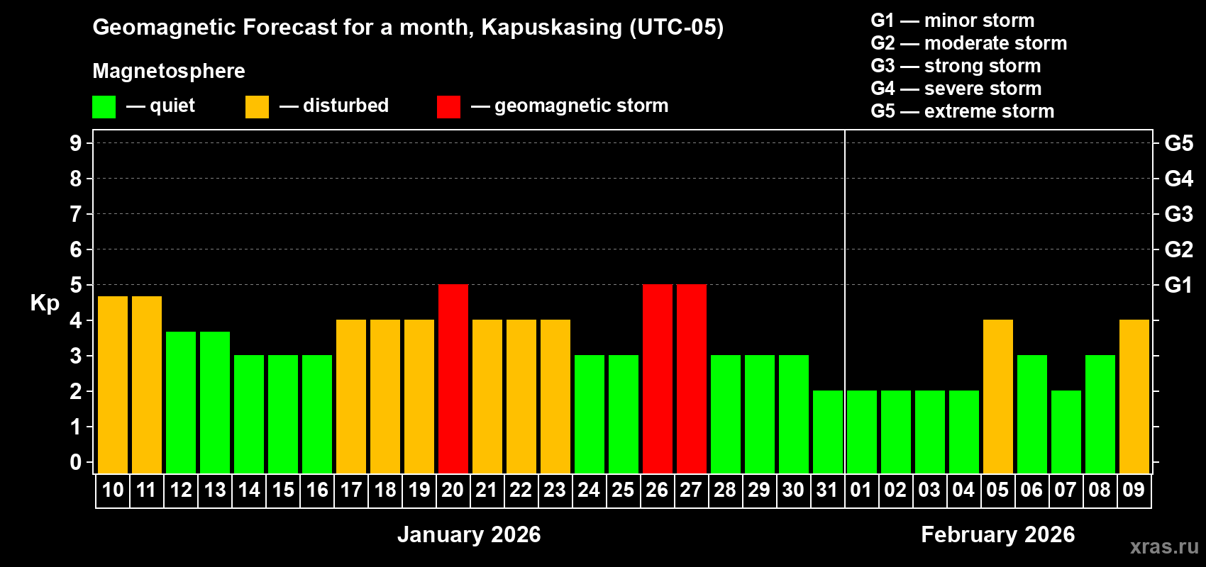 Forecast of the daily maximal value of geomagnetic index Kp for <b>1 month</b> (31 days) <b>from Jan 10, 2026 to Feb 09, 2026</b>