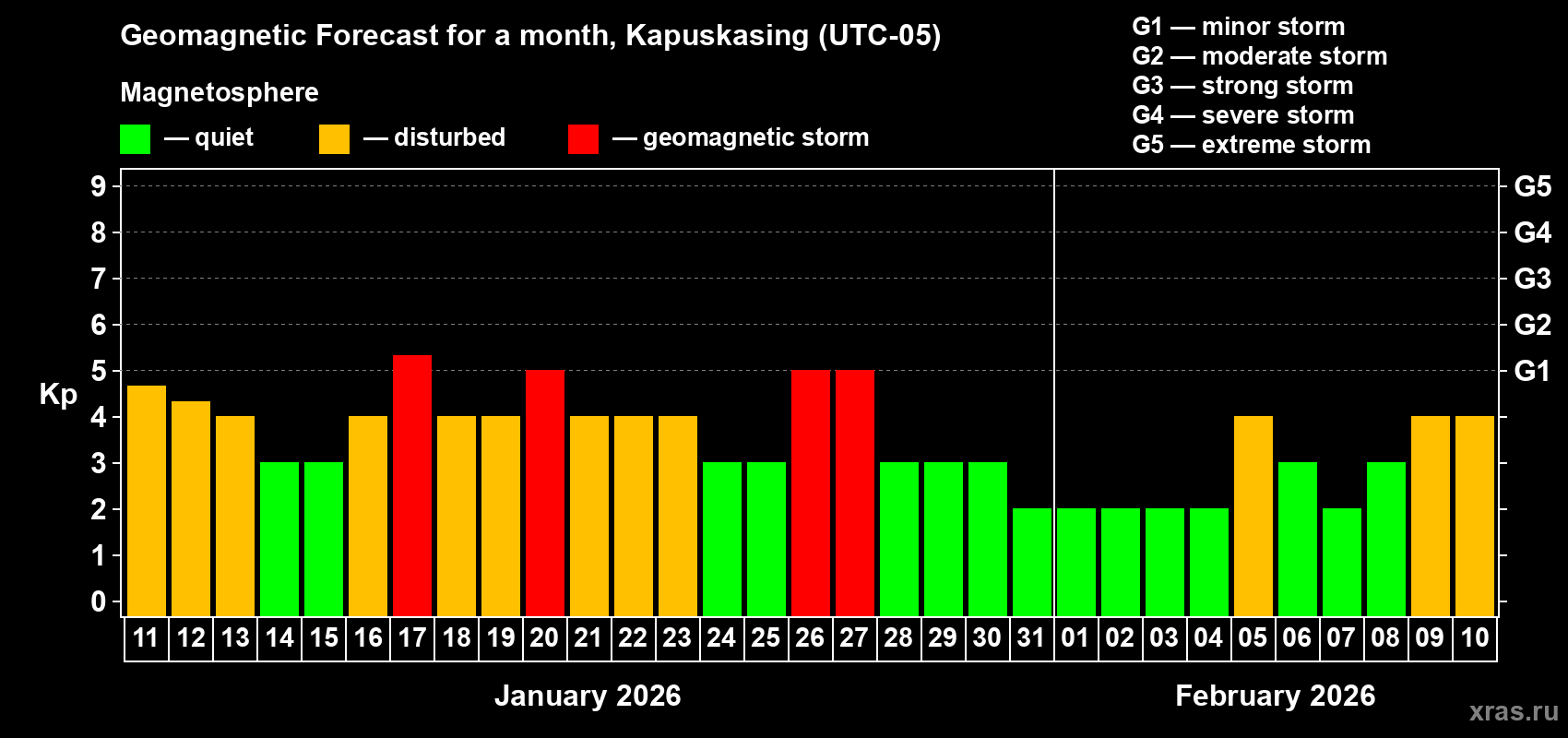 Forecast of the daily maximal value of geomagnetic index&nbsp;Kp for <b>1 month</b> (31 days) <b>from Jan 11, 2026 to Feb 10, 2026</b>