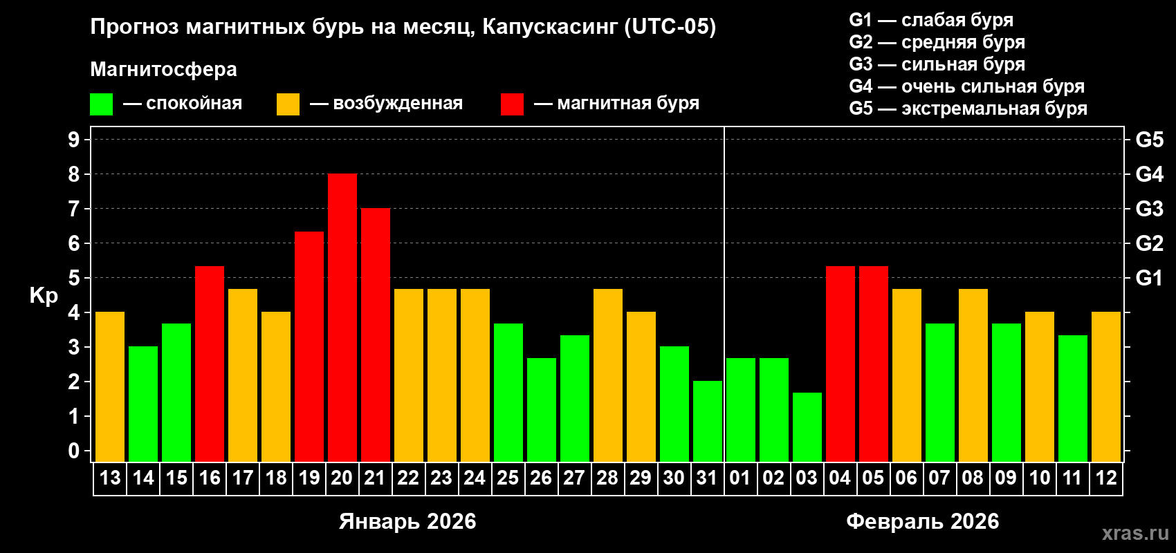 Прогноз максимального суточного геомагнитного индекса&nbsp;Kp на <b>1 месяц</b> (31 день) <b>с 13 января по 12 февраля 2026 г</b>