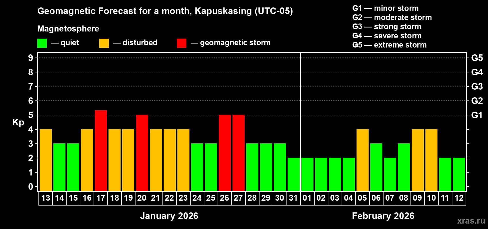 Forecast of the daily maximal value of geomagnetic index Kp for <b>1 month</b> (31 days) <b>from Jan 13, 2026 to Feb 12, 2026</b>