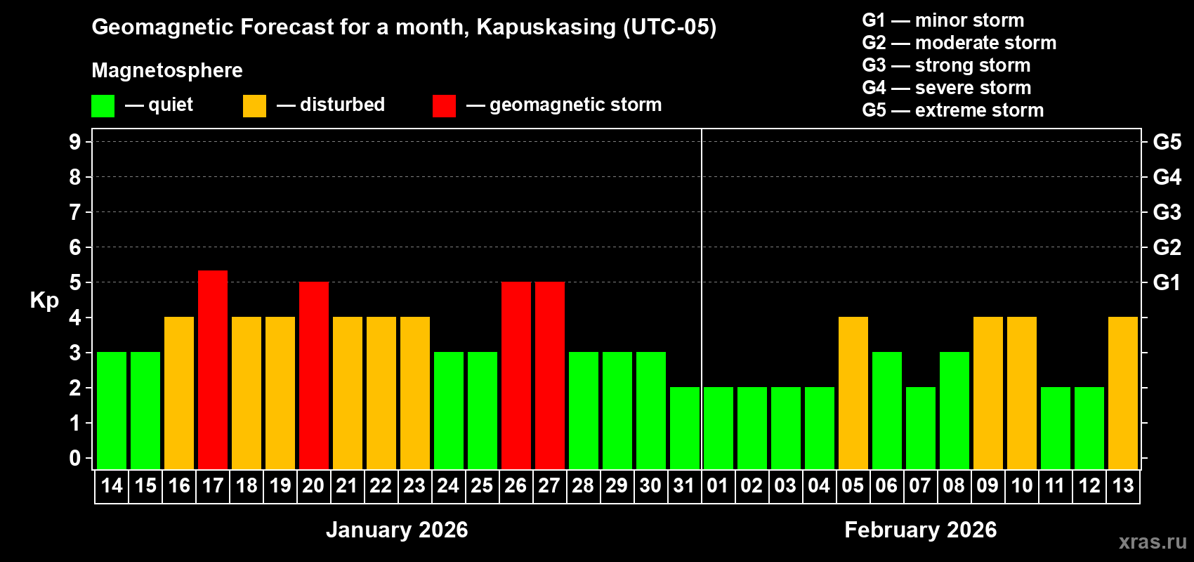 Forecast of the daily maximal value of geomagnetic index&nbsp;Kp for <b>1 month</b> (31 days) <b>from Jan 14, 2026 to Feb 13, 2026</b>